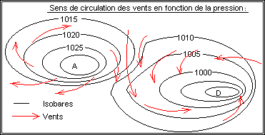 la rgle de Buis-Ballot